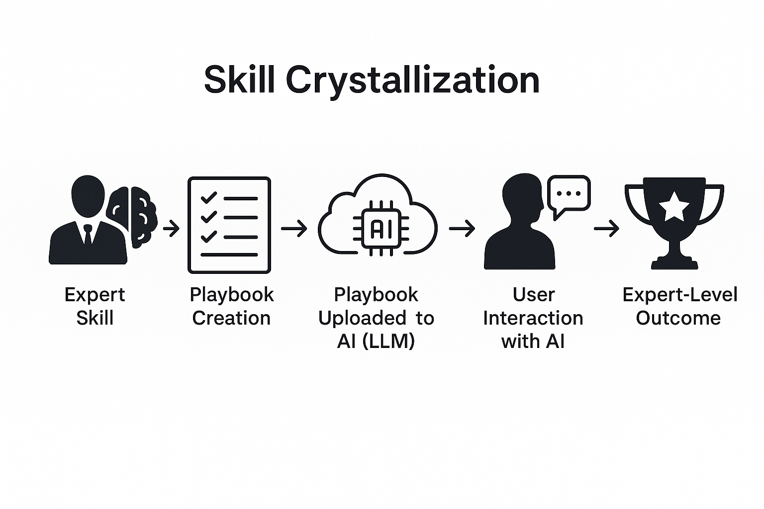 Diagram illustrating the skill crystallization process: from expert skill to playbook creation, AI upload, user interaction, and expert-level outcome.